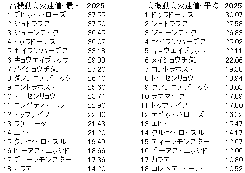 2025　エプソムＣ　高機動高変速値